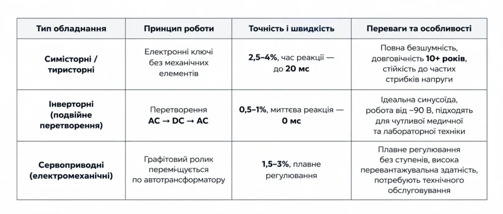 Порівняння симісторних, інверторних та сервопривідних стабілізаторів напруги за принципом роботи, точністю стабілізації та перевагами, Voltyria