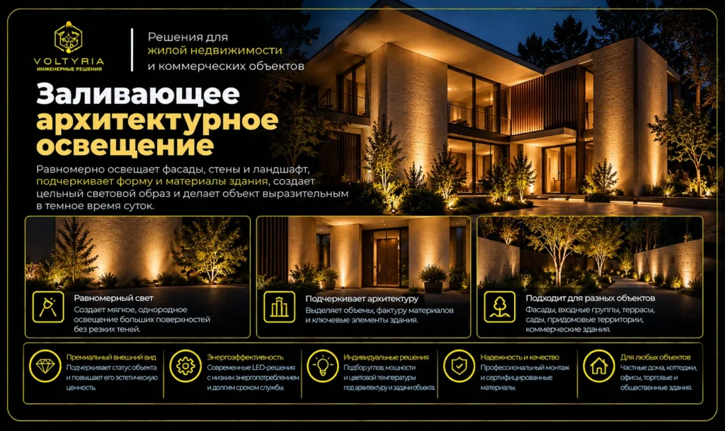 Заливающее архитектурное освещение фасада современного дома — проектирование и монтаж Voltyria